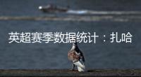 英超赛季数据统计：扎哈独造6次点球 15队中拿第一