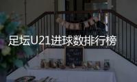 足坛U21进球数排行榜 大罗排名第一 梅西+C罗不敌姆巴佩